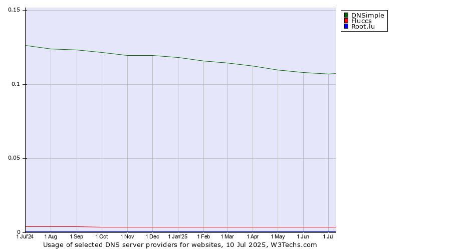 Historical trends in the usage of DNSimple vs. Fluccs vs. Root.lu