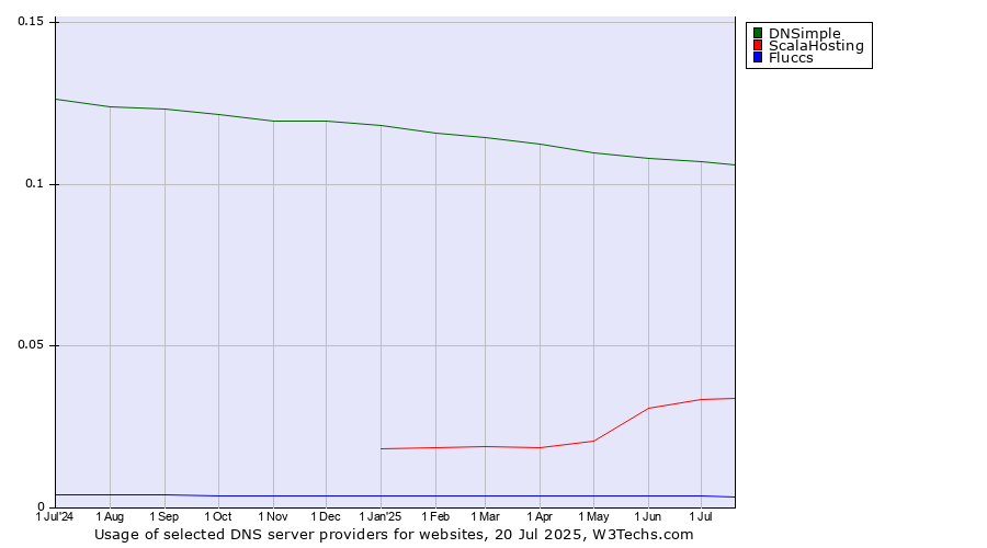 Historical trends in the usage of DNSimple vs. ScalaHosting vs. Fluccs