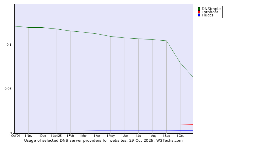 Historical trends in the usage of DNSimple vs. Totohost vs. Fluccs