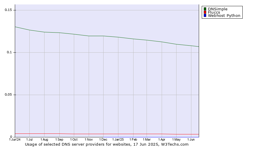Historical trends in the usage of DNSimple vs. Fluccs vs. Webhost Python