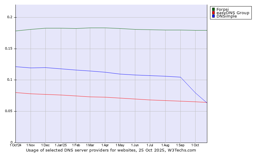 Historical trends in the usage of Forpsi vs. DNSimple vs. easyDNS Group