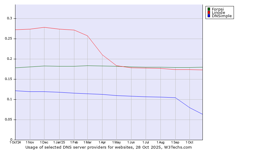 Historical trends in the usage of Forpsi vs. Linode vs. DNSimple