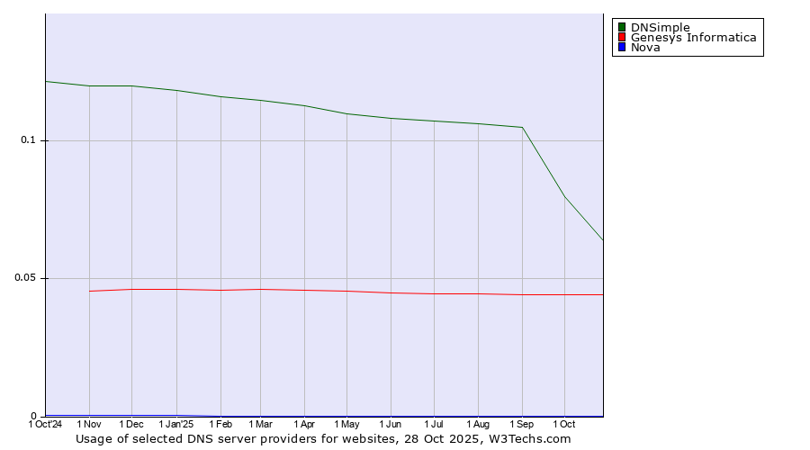 Historical trends in the usage of DNSimple vs. Genesys Informatica vs. Nova