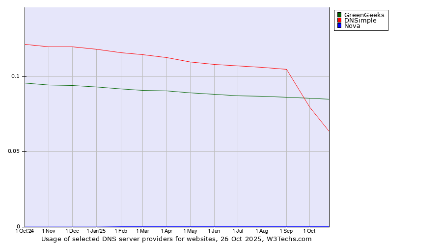 Historical trends in the usage of GreenGeeks vs. DNSimple vs. Nova