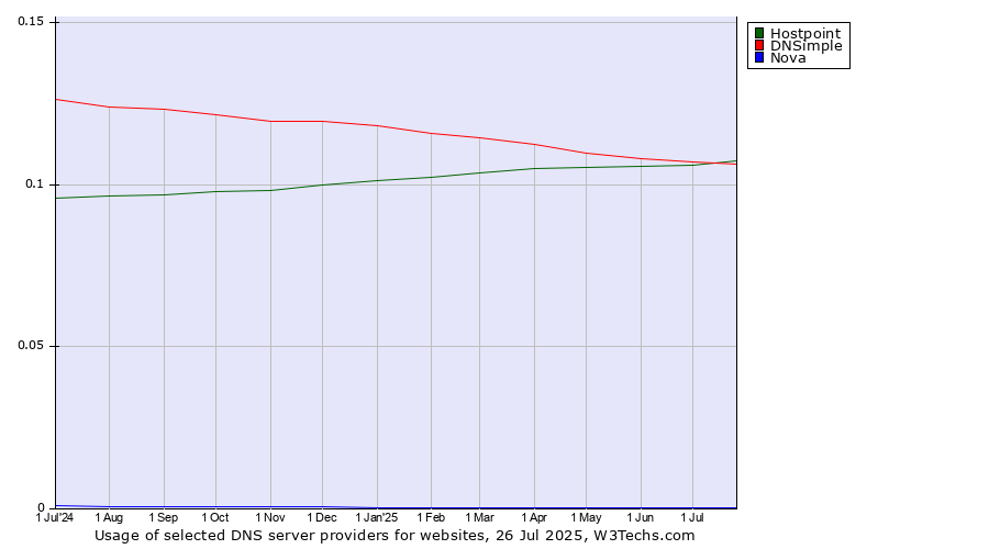 Historical trends in the usage of DNSimple vs. Hostpoint vs. Nova