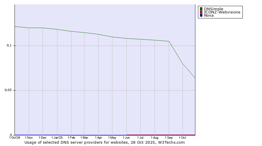 Historical trends in the usage of DNSimple vs. ICONZ-Webvisions vs. Nova