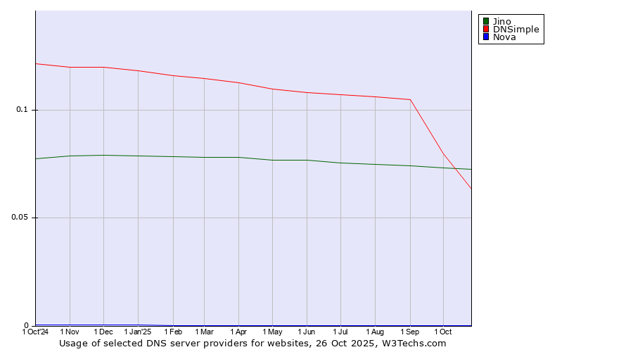 Historical trends in the usage of Jino vs. DNSimple vs. Nova