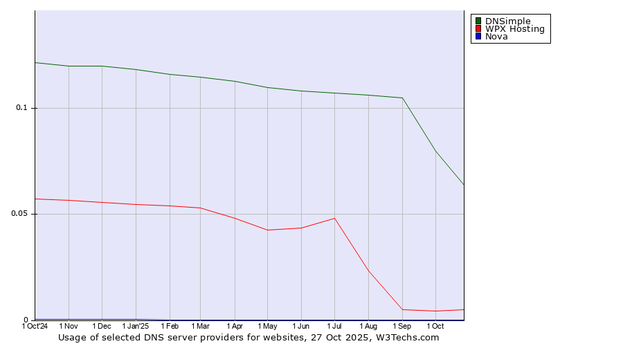 Historical trends in the usage of DNSimple vs. WPX Hosting vs. Nova