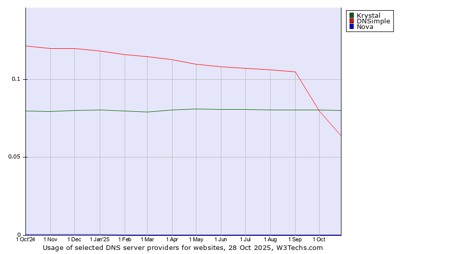 Historical trends in the usage of Krystal vs. DNSimple vs. Nova