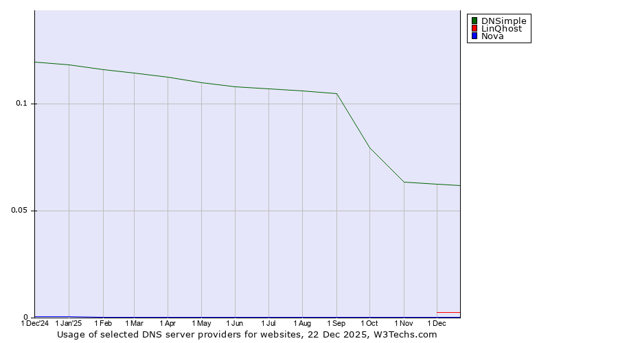 Historical trends in the usage of DNSimple vs. LinQhost vs. Nova