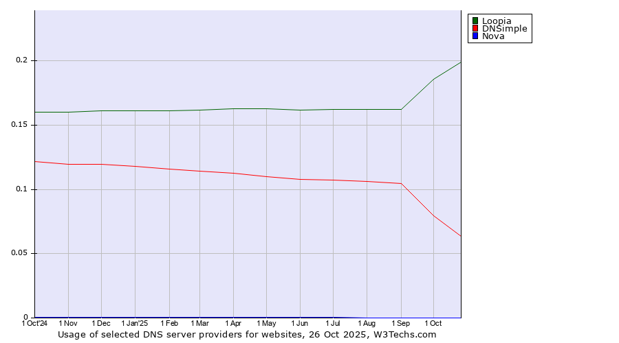 Historical trends in the usage of Loopia vs. DNSimple vs. Nova
