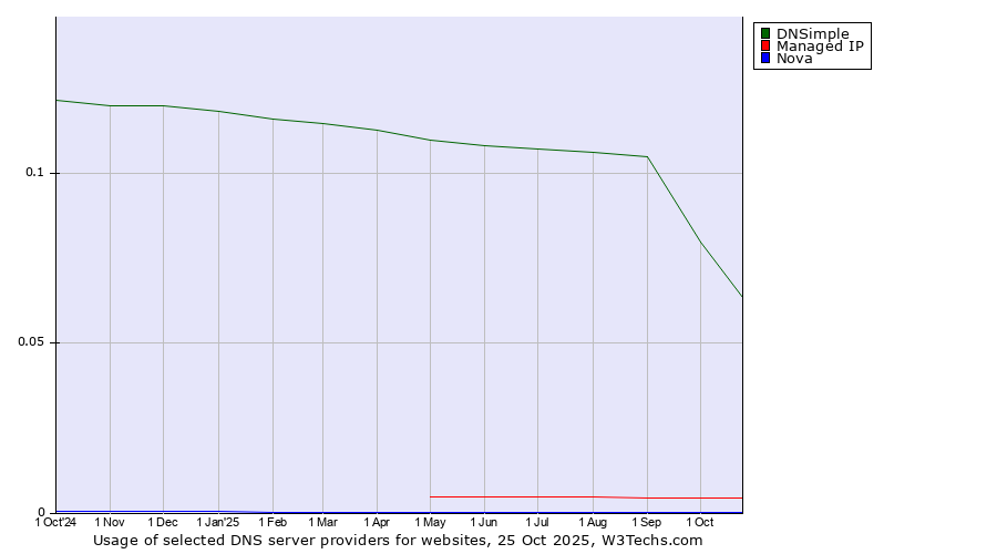 Historical trends in the usage of DNSimple vs. Managed IP vs. Nova