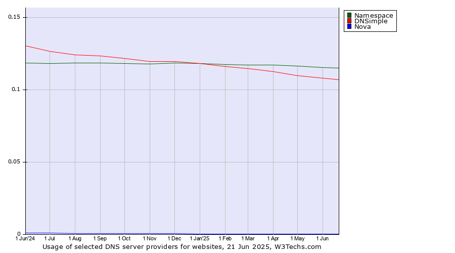 Historical trends in the usage of Namespace vs. DNSimple vs. Nova