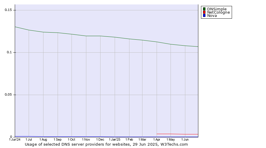 Historical trends in the usage of DNSimple vs. NetCologne vs. Nova