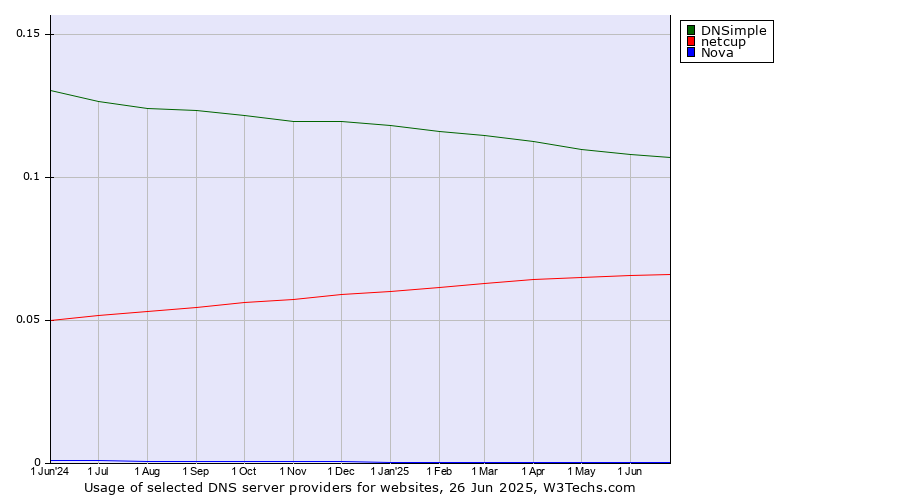 Historical trends in the usage of DNSimple vs. netcup vs. Nova