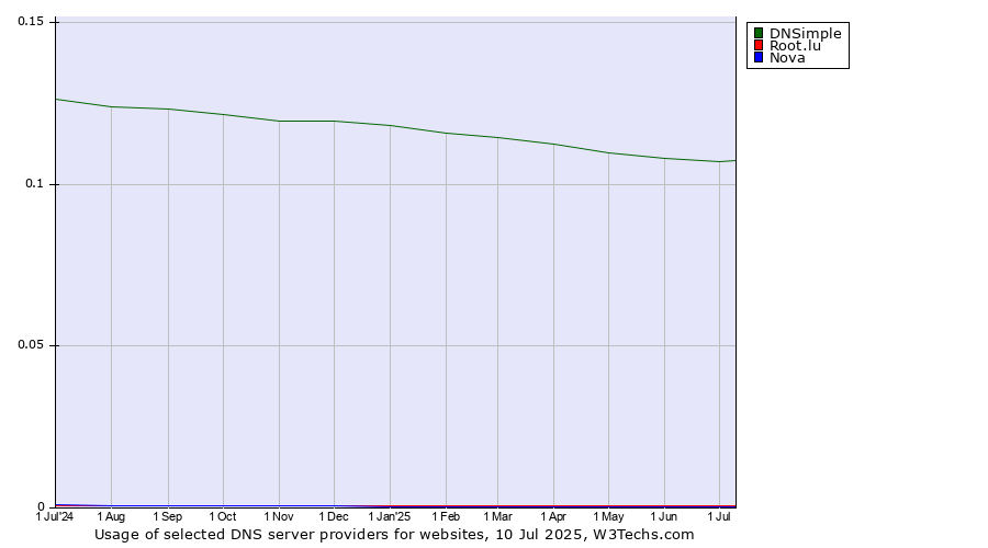 Historical trends in the usage of DNSimple vs. Root.lu vs. Nova
