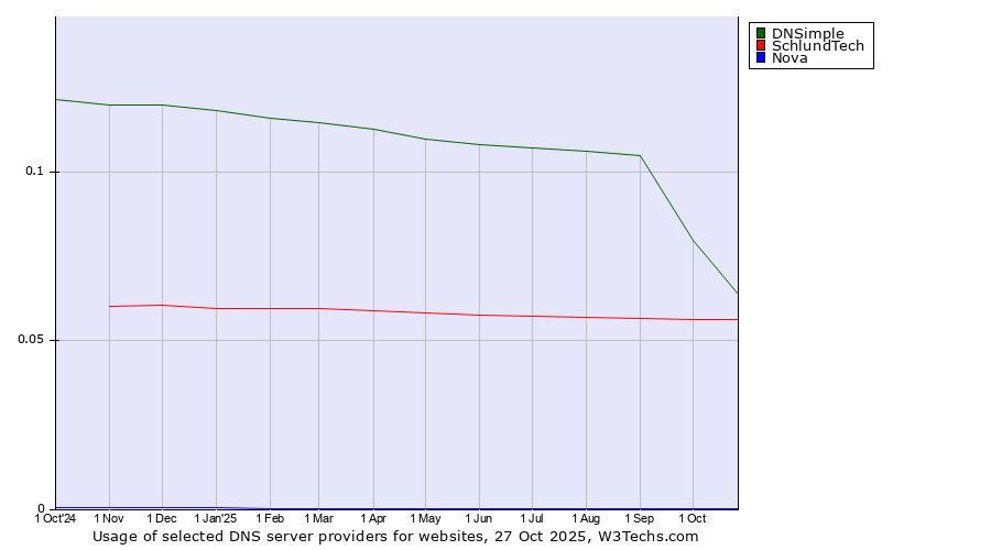 Historical trends in the usage of DNSimple vs. SchlundTech vs. Nova