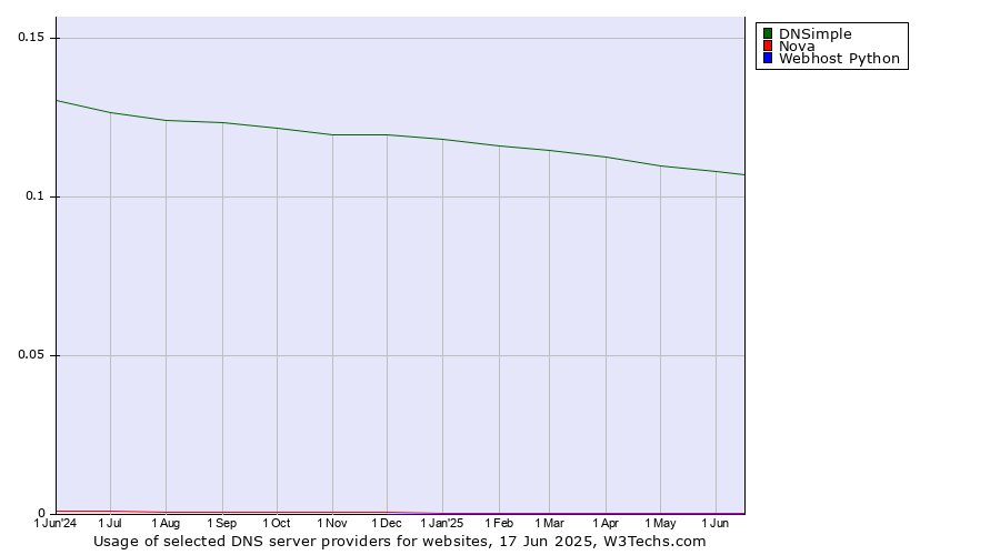 Historical trends in the usage of DNSimple vs. Nova vs. Webhost Python
