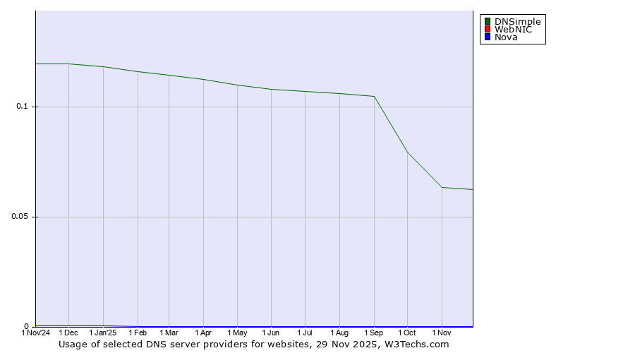 Historical trends in the usage of DNSimple vs. WebNIC vs. Nova