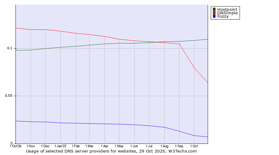 Historical trends in the usage of Hostpoint vs. DNSimple vs. Fozzy