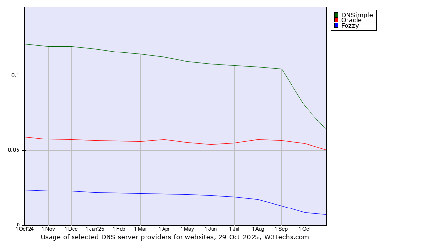 Historical trends in the usage of DNSimple vs. Oracle vs. Fozzy