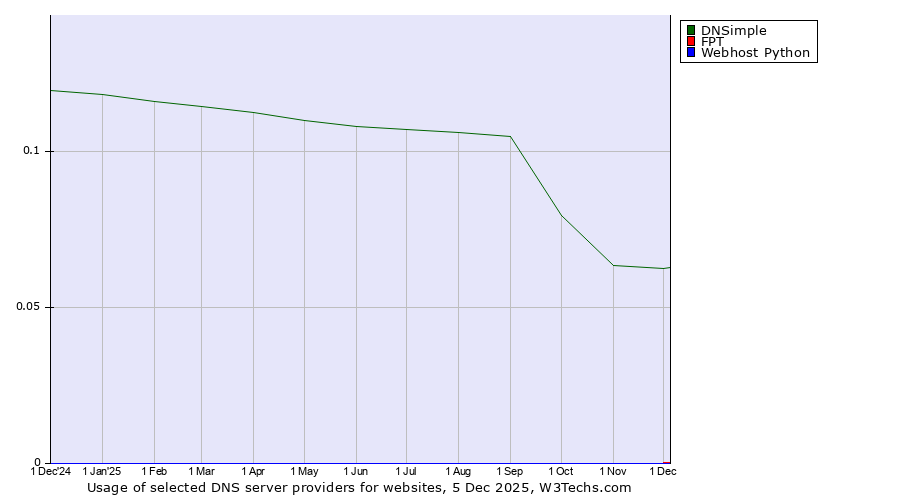 Historical trends in the usage of DNSimple vs. FPT vs. Webhost Python