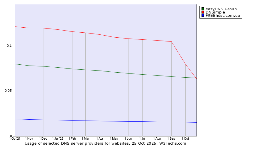 Historical trends in the usage of easyDNS Group vs. DNSimple vs. FREEhost.com.ua