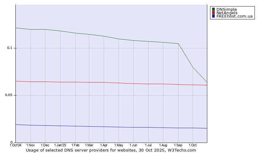Historical trends in the usage of DNSimple vs. NetAngels vs. FREEhost.com.ua