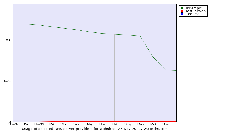 Historical trends in the usage of DNSimple vs. HostForWeb vs. Free Pro