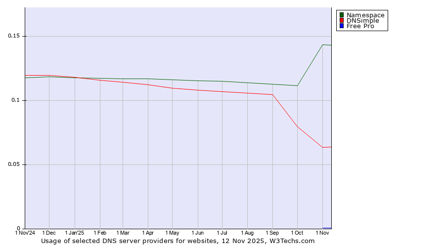 Historical trends in the usage of Namespace vs. DNSimple vs. Free Pro