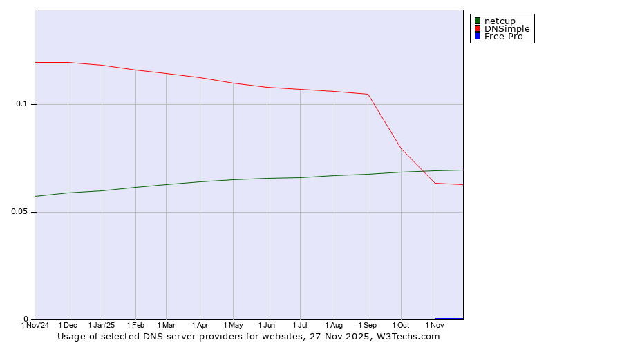 Historical trends in the usage of netcup vs. DNSimple vs. Free Pro