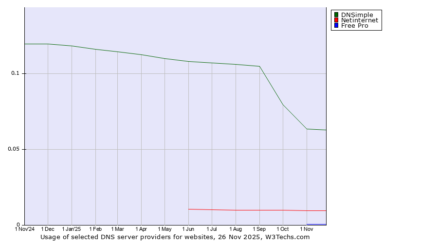 Historical trends in the usage of DNSimple vs. Netinternet vs. Free Pro