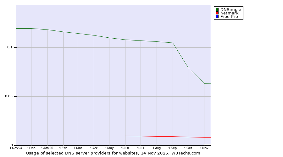 Historical trends in the usage of DNSimple vs. Netmark vs. Free Pro