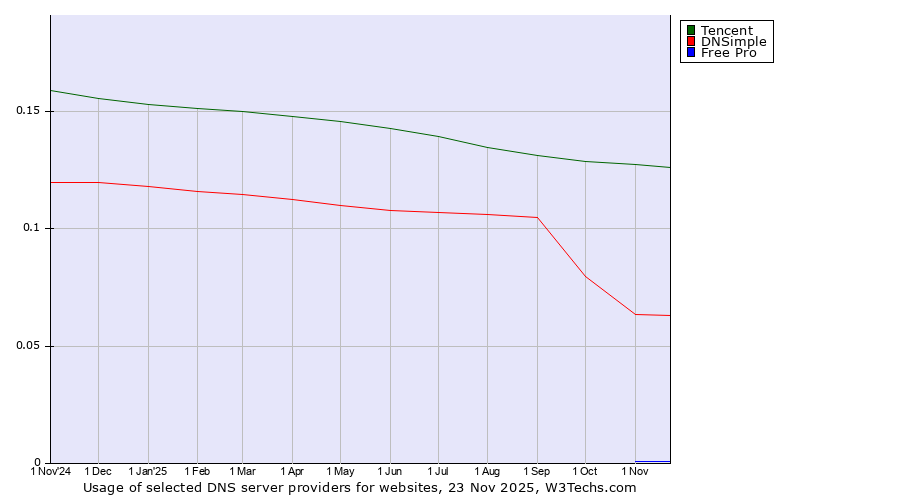 Historical trends in the usage of Tencent vs. DNSimple vs. Free Pro