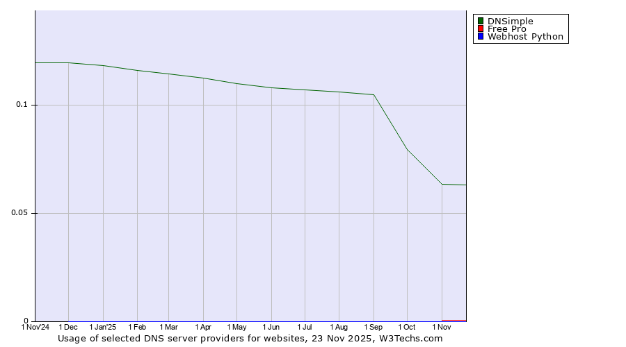 Historical trends in the usage of DNSimple vs. Free Pro vs. Webhost Python