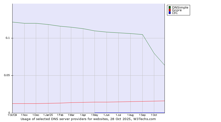 Historical trends in the usage of DNSimple vs. Gcore vs. I3C