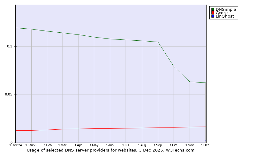 Historical trends in the usage of DNSimple vs. Gcore vs. LinQhost