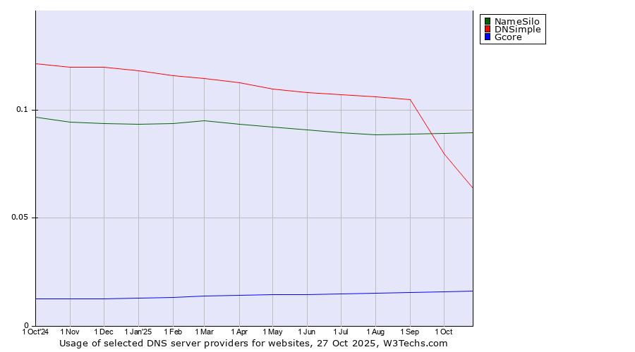 Historical trends in the usage of NameSilo vs. DNSimple vs. Gcore