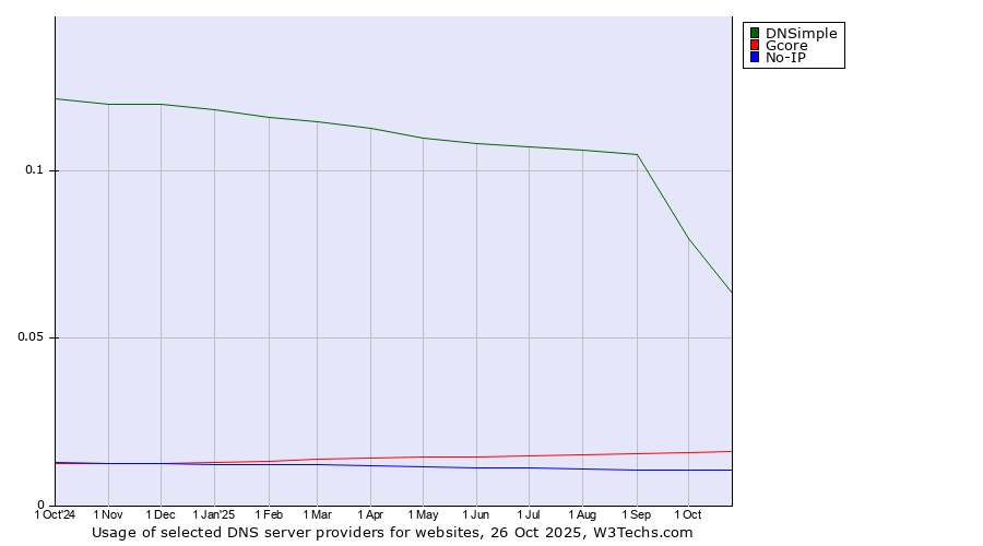 Historical trends in the usage of DNSimple vs. Gcore vs. No-IP