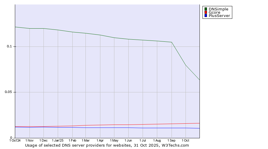 Historical trends in the usage of DNSimple vs. Gcore vs. PlusServer