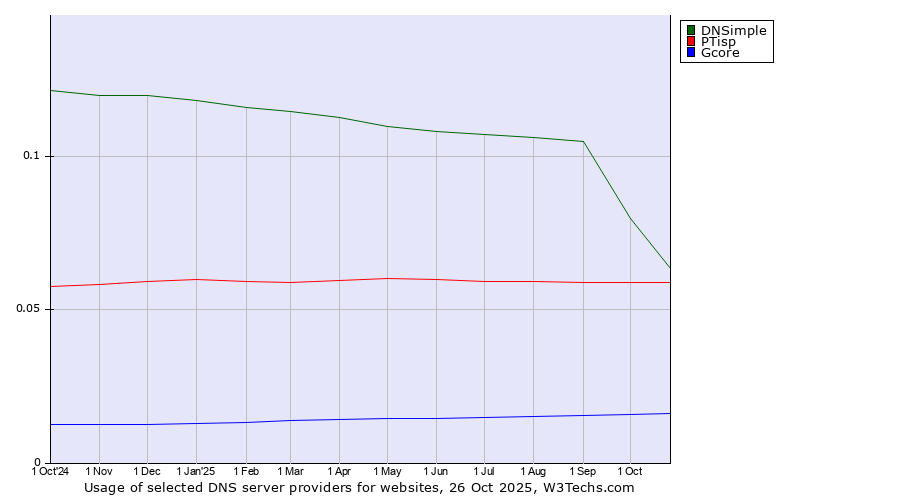 Historical trends in the usage of DNSimple vs. PTisp vs. Gcore