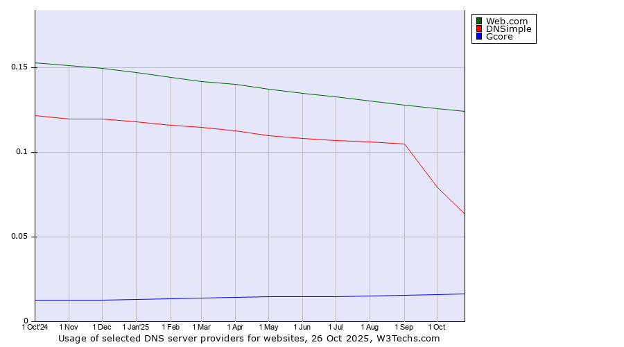 Historical trends in the usage of Web.com vs. DNSimple vs. Gcore