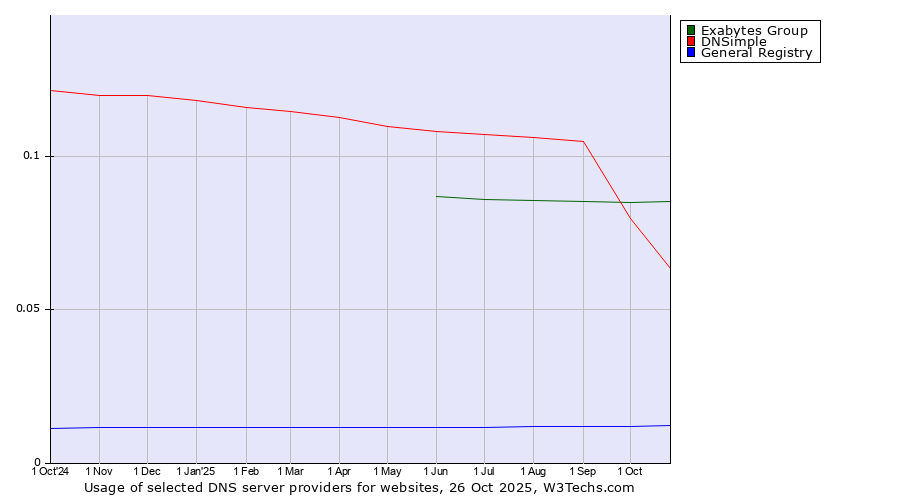 Historical trends in the usage of Exabytes Group vs. DNSimple vs. General Registry