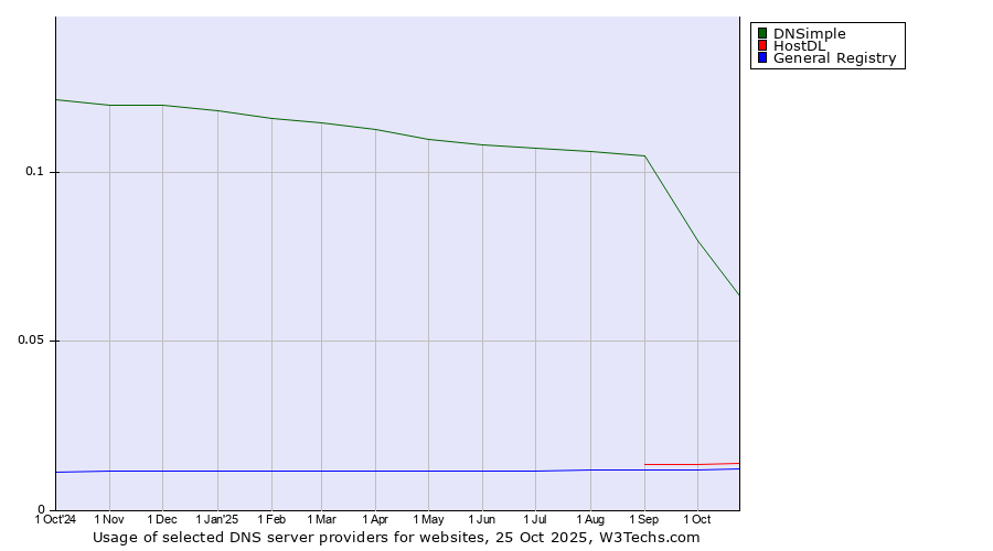 Historical trends in the usage of DNSimple vs. HostDL vs. General Registry