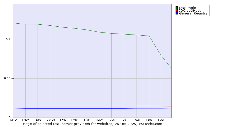 Historical trends in the usage of DNSimple vs. IDCloudHost vs. General Registry