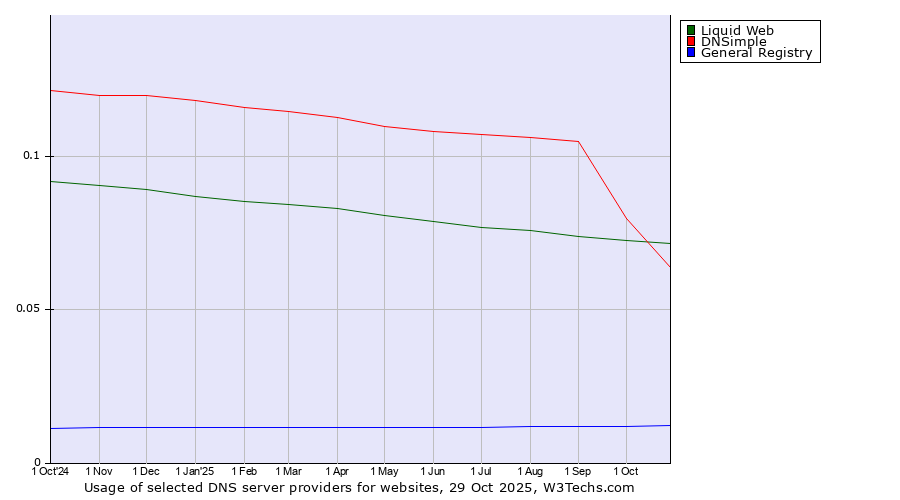 Historical trends in the usage of Liquid Web vs. DNSimple vs. General Registry