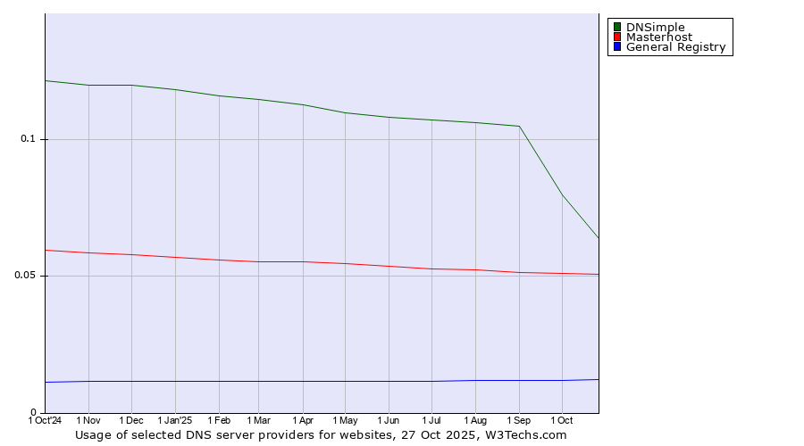 Historical trends in the usage of DNSimple vs. Masterhost vs. General Registry