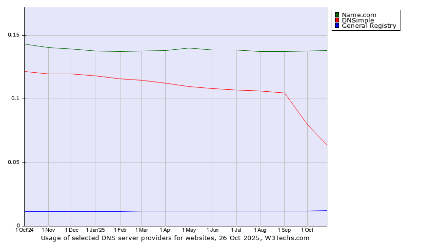 Historical trends in the usage of Name.com vs. DNSimple vs. General Registry