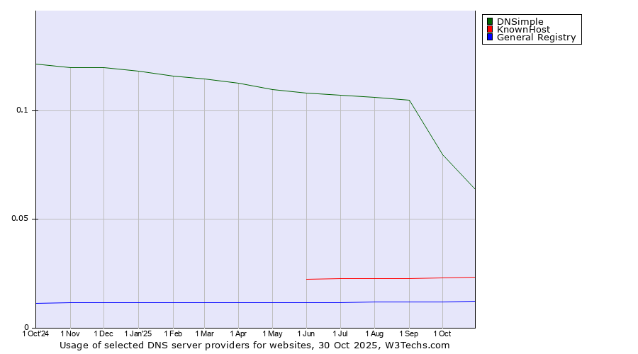 Historical trends in the usage of DNSimple vs. KnownHost vs. General Registry