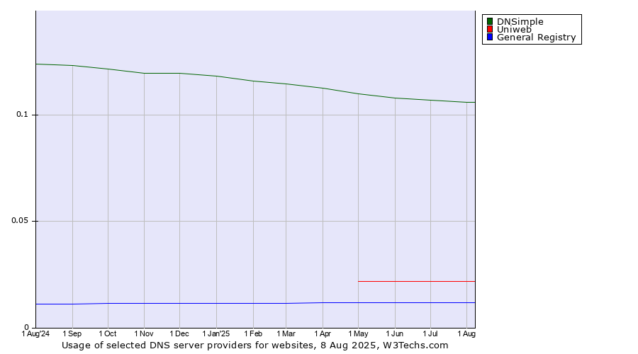 Historical trends in the usage of DNSimple vs. Uniweb vs. General Registry